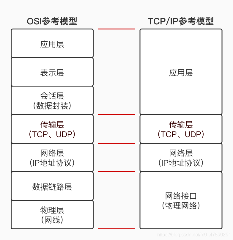 深入理解TCP协议与UDP协议的原理及区别