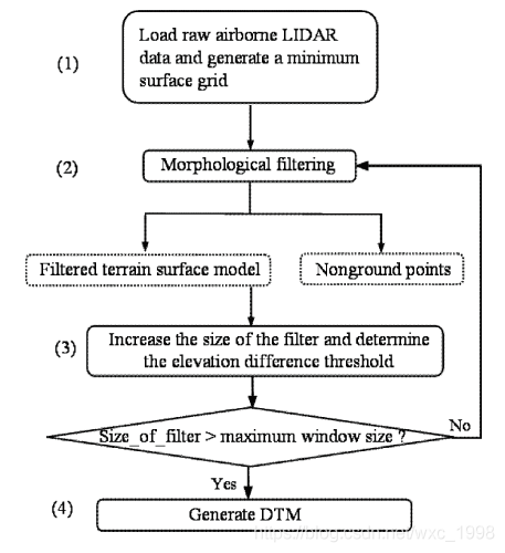 python点云地面点滤波(Progressive Morphological Filter)算法介绍（PCL库）