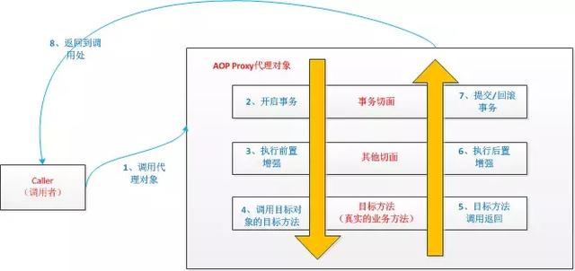 详细谈谈Spring事务是如何管理的