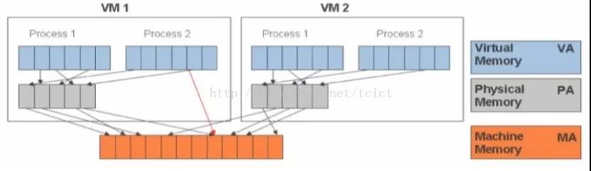 NFV关键技术：计算虚拟化之内存虚拟化
