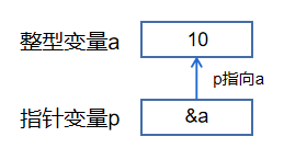 C语言入门篇--变量的左值和右值