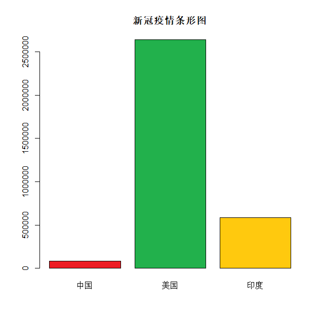 如何用R语言绘制饼图和条形图