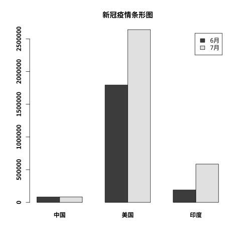 如何用R语言绘制饼图和条形图