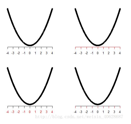 R语言作图:坐标轴的设置方式