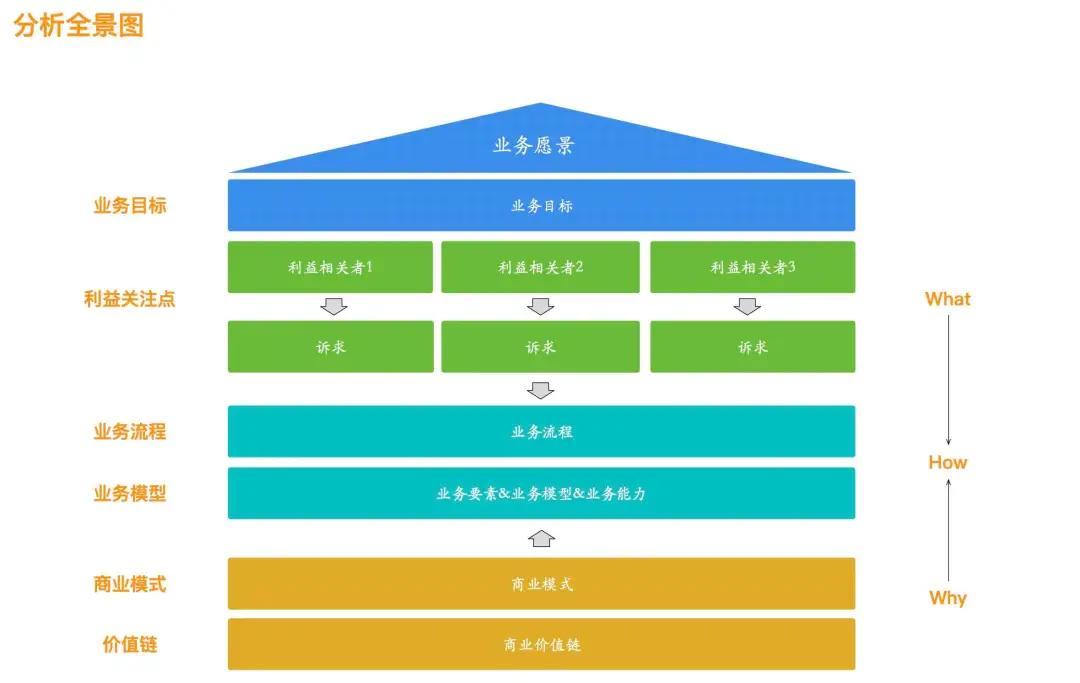 软件分析与设计：分析什么？如何设计？