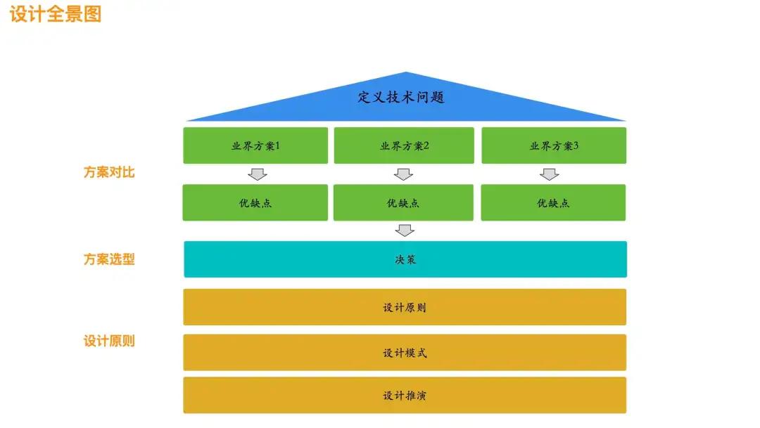 软件分析与设计：分析什么？如何设计？