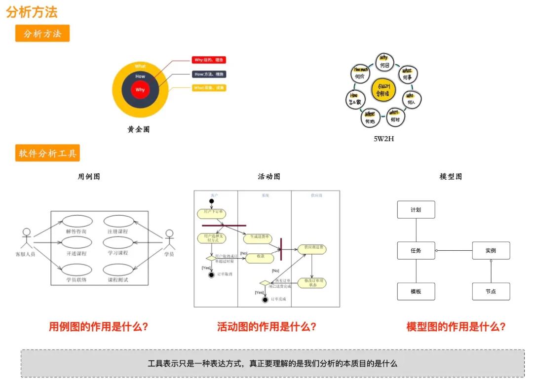 软件分析与设计：分析什么？如何设计？