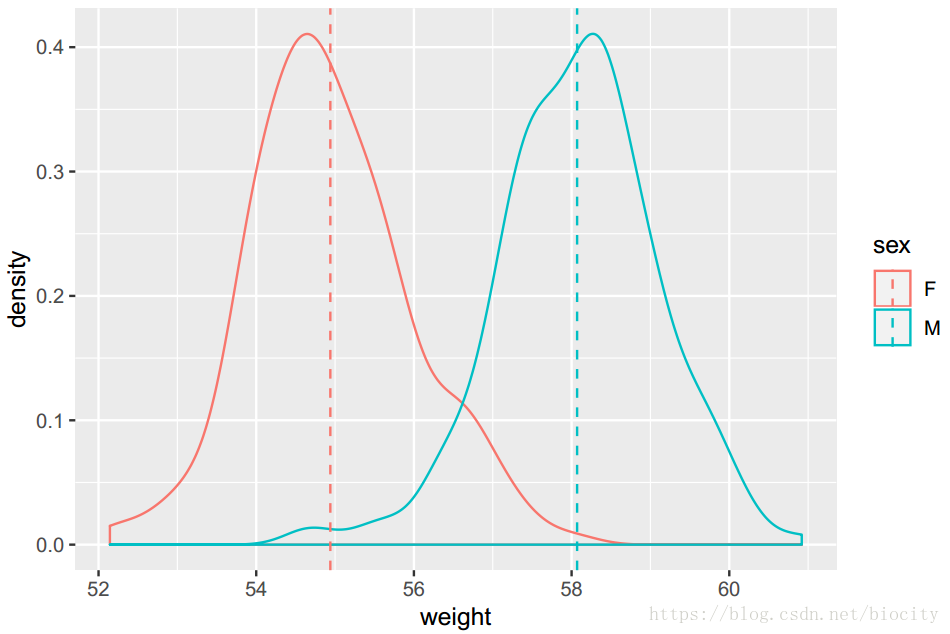 R语言作图之density plot(密度图)的制作步骤
