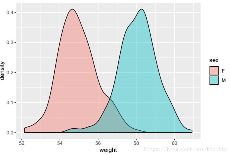R语言作图之density plot(密度图)的制作步骤