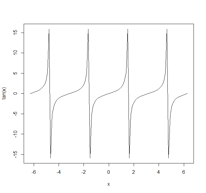 用R语言绘制函数曲线图