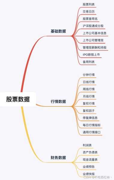 利用python数据分析处理进行炒股实战行情