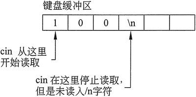 C++ cin.get用法案例详解