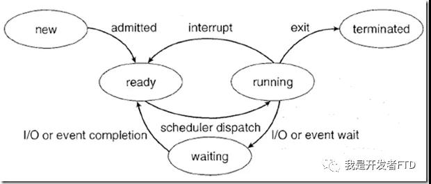 Java多线程之线程状态