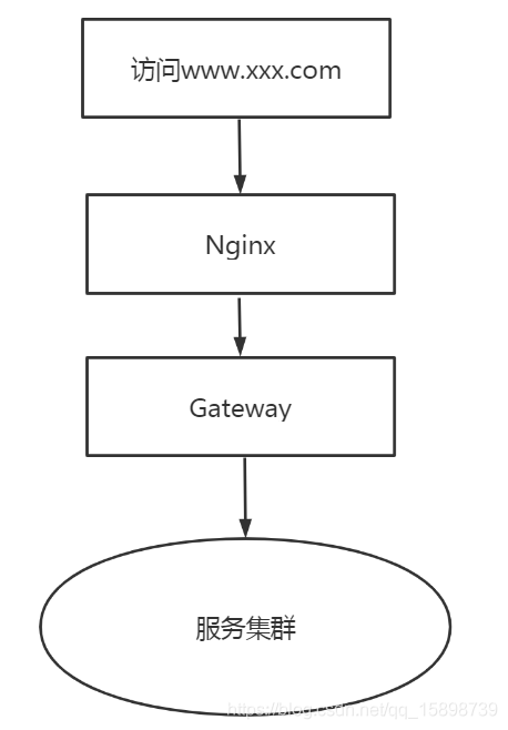 配置gateway+nacos动态路由管理流程