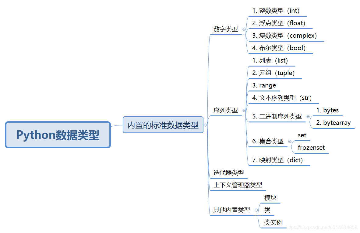 python入门课程第四讲之内置数据类型有哪些