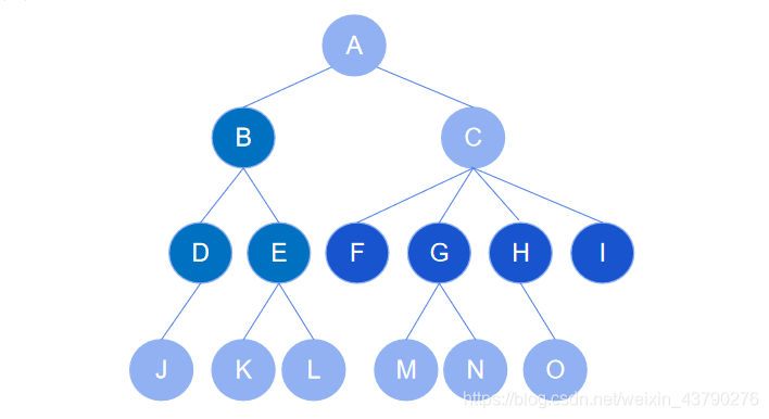 Python 数据结构之树的概念详解