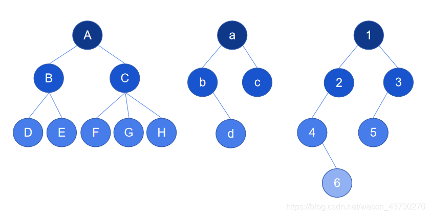 Python 数据结构之树的概念详解