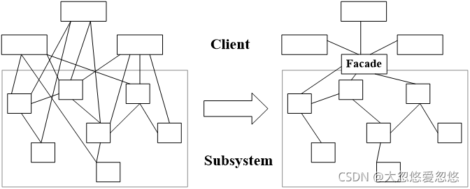 Java设计模式之java外观模式详解
