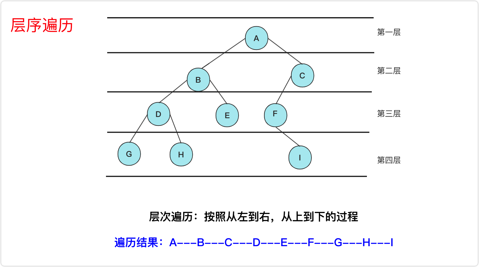 Java中关于二叉树层序遍历深入了解