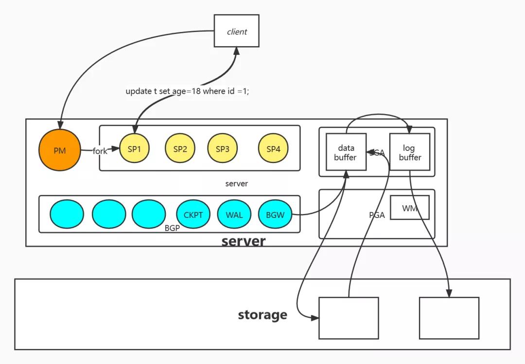 图解PostgreSQL进程结构和内存结构