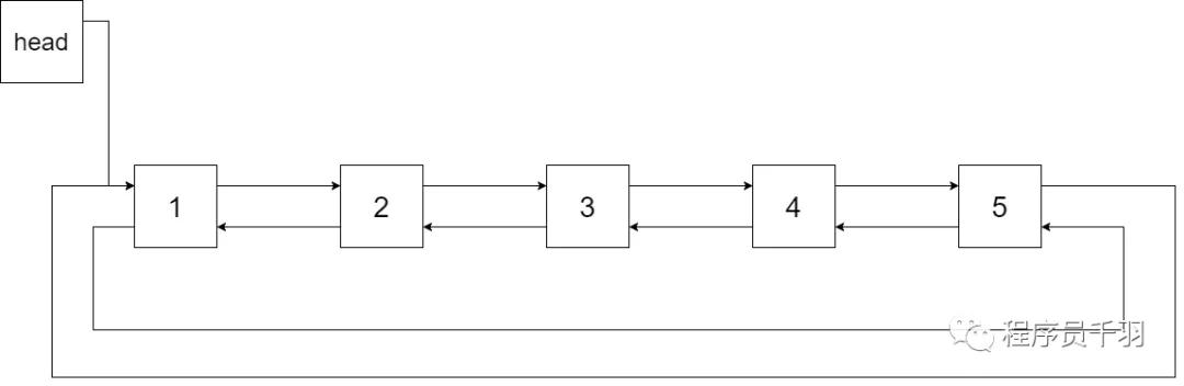 二叉搜索树转换为双向链表