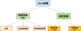 Java基础知识之成员变量和局部变量浅显易懂总结
