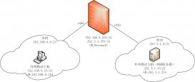 linux防火墙配置教程之允许转发实验（2）