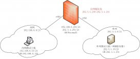 Linux防火墙配置SNAT教程（2）