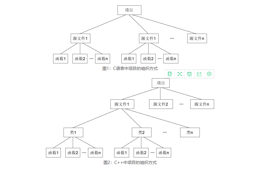 C++类和对象到底是什么