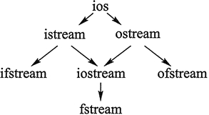 C++输入流和输出流 超级详细