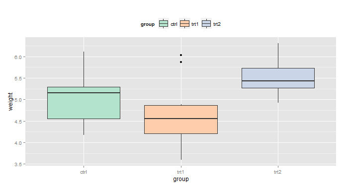 R语言ggplot2之图例的设置