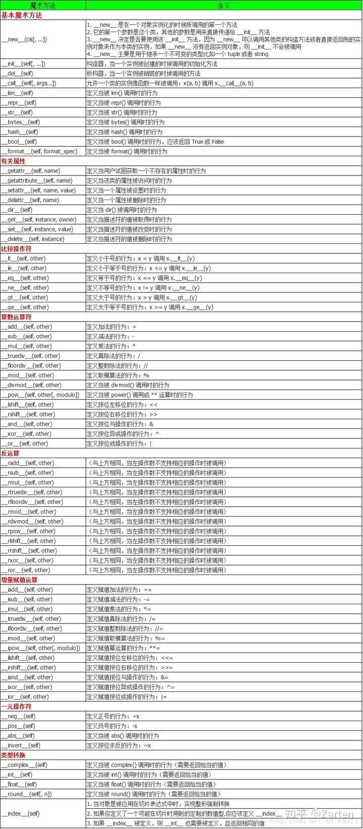 Python基础-特殊方法整理详解