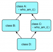 C3 线性化算法与 MRO之Python中的多继承
