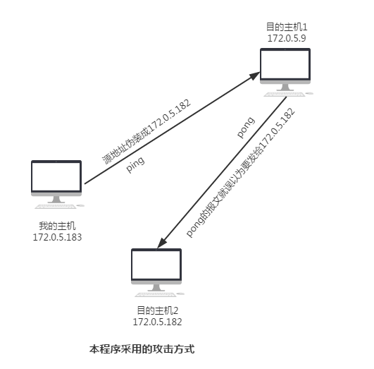 Linux编程之ICMP洪水攻击