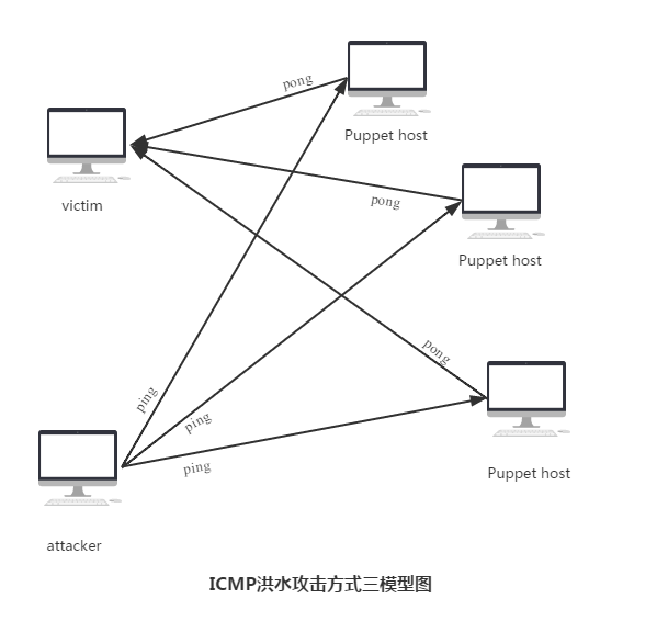 Linux编程之ICMP洪水攻击