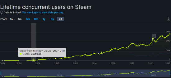 Steam在线人数突破2900万！距离上次仅仅过了两周