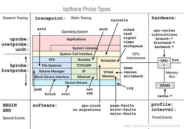 bpftrace：这个超好用的 Linux 性能工具，你还不知道？