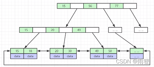 MySQL底层数据结构选用B+树的原因