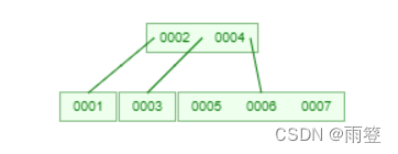 MySQL底层数据结构选用B+树的原因