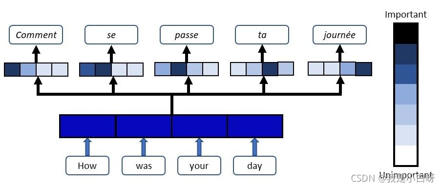 Python机器学习NLP自然语言处理基本操作之Seq2seq的用法