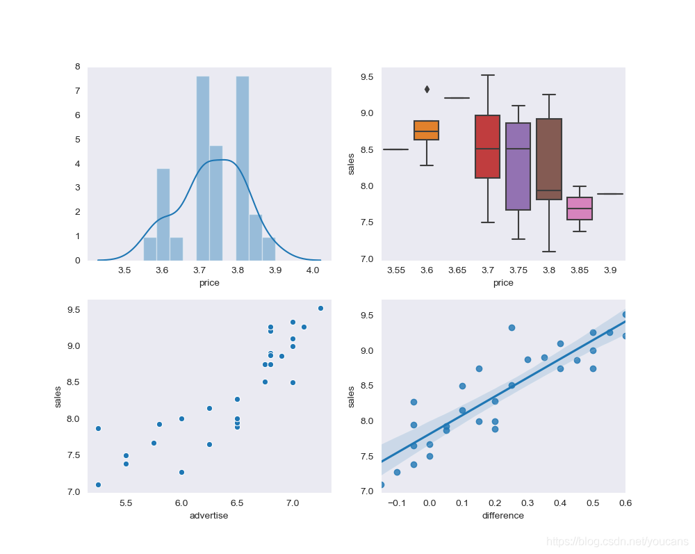 Python数学建模StatsModels统计回归可视化示例详解