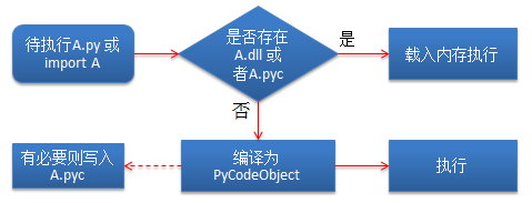 Python编译结果之code对象与pyc文件详解