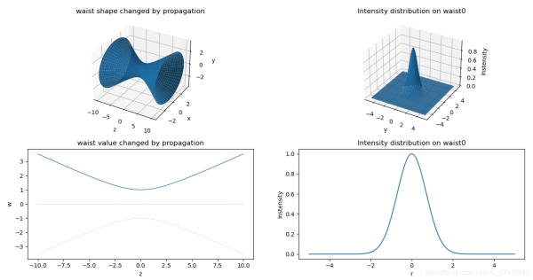 Python光学仿真学习Gauss高斯光束在空间中的分布