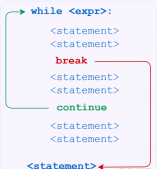 Python条件语句与循环语句