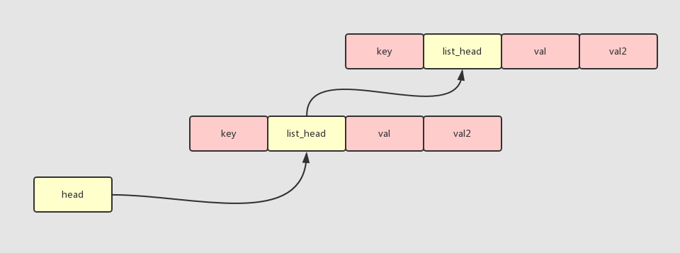 Linux 内核通用链表学习小结