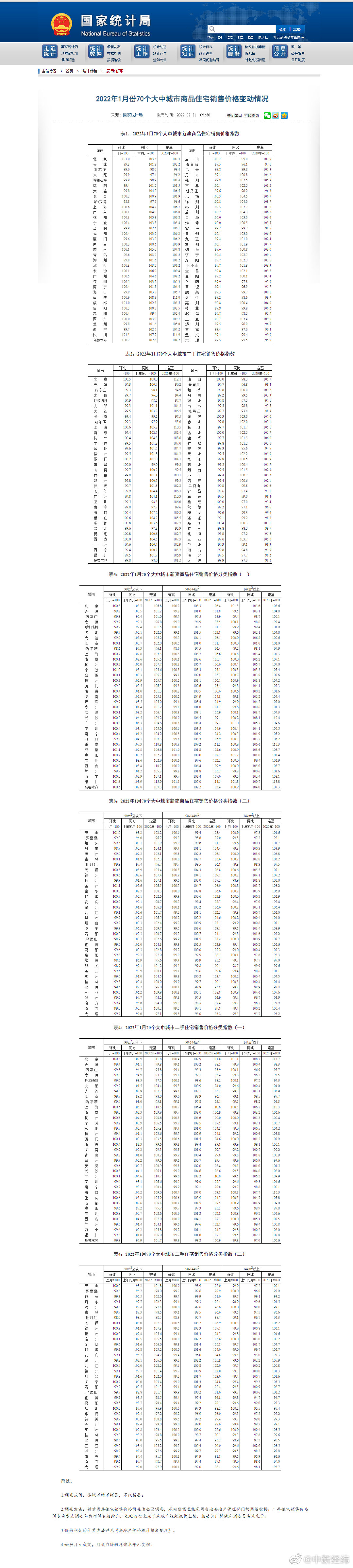 1月70城房价数据公布 28城上涨 银川领涨