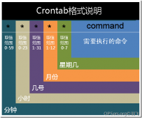 Linux定时任务Crontab的使用方法