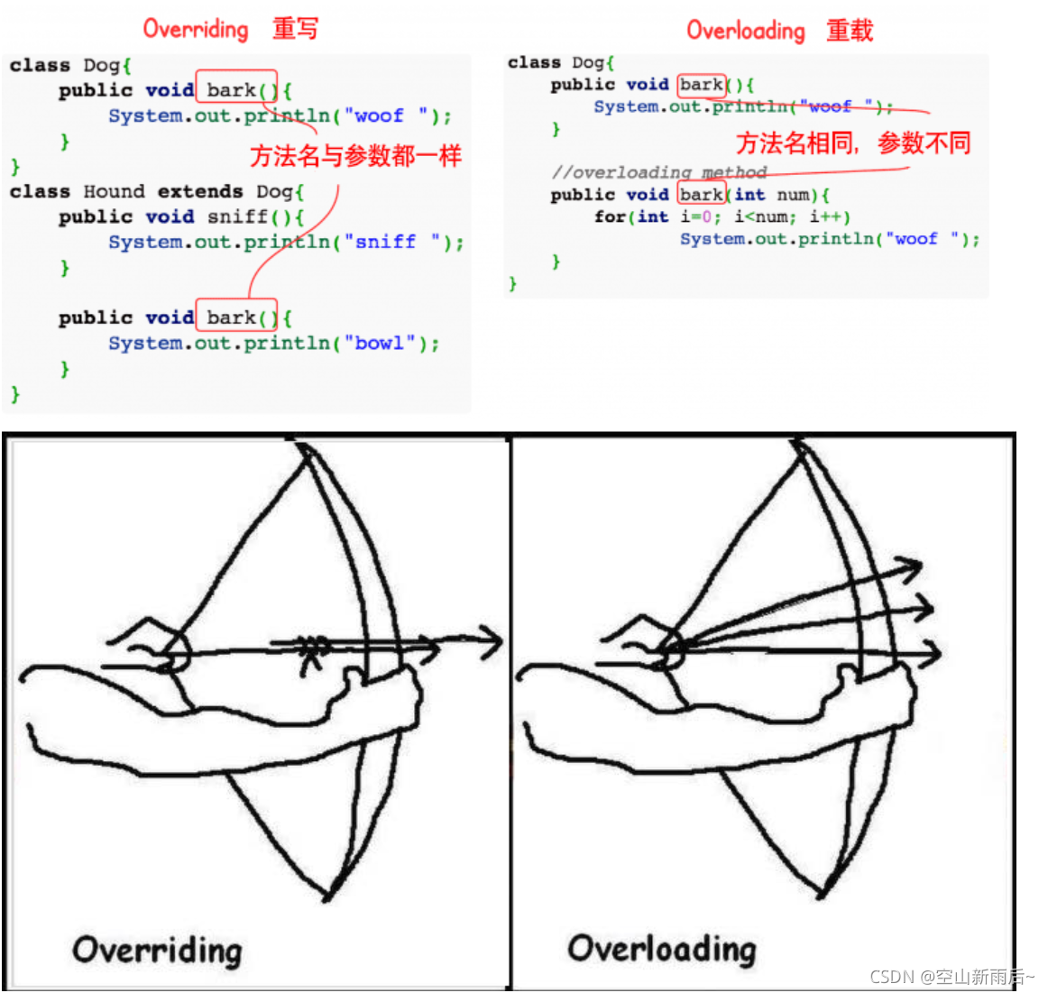 Java入门绊脚石之Override和Overload的区别详解