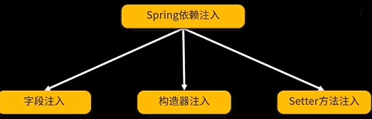 Java spring的三种注入方式详解流程