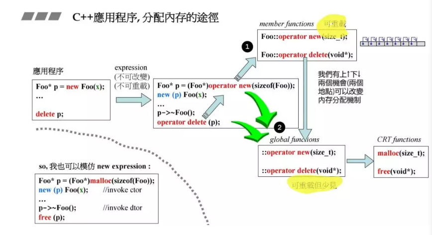 C++内存管理详细解析